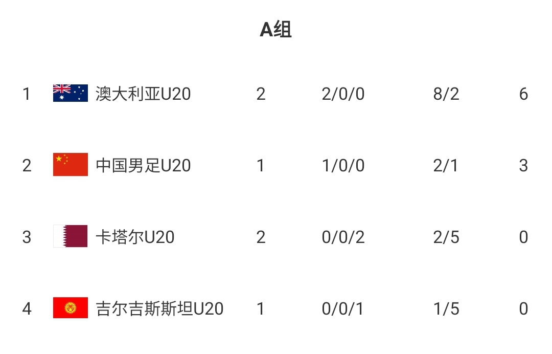  U20國青贏(yíng)球即提前出線(xiàn)！積分榜：澳大利亞6分第一，卡塔爾0分第3