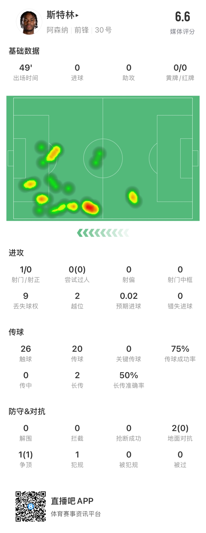  斯特林半場(chǎng)數據：9次丟失球權1次射門(mén)，2次越位，傳球成功率75%