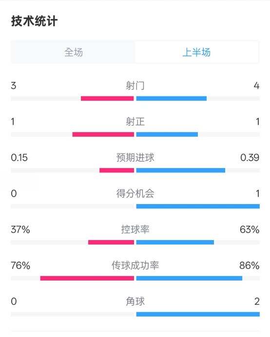  藍狐半場(chǎng)暫0-0阿森納數據：射門(mén)3-4，射正1-1，控球率37%-63%