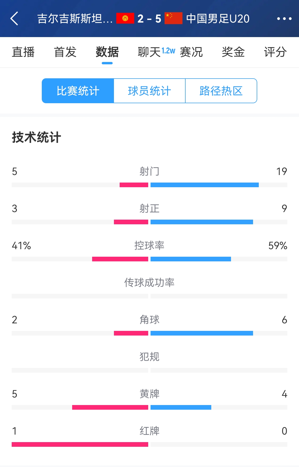  碾壓！國青5比2吉爾吉斯斯坦數據：控球率59%-41%，射門(mén)19-5
