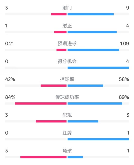  奧薩蘇納半場(chǎng)0-1皇馬數據：射門(mén)3-9，犯規3-3，紅牌0-1