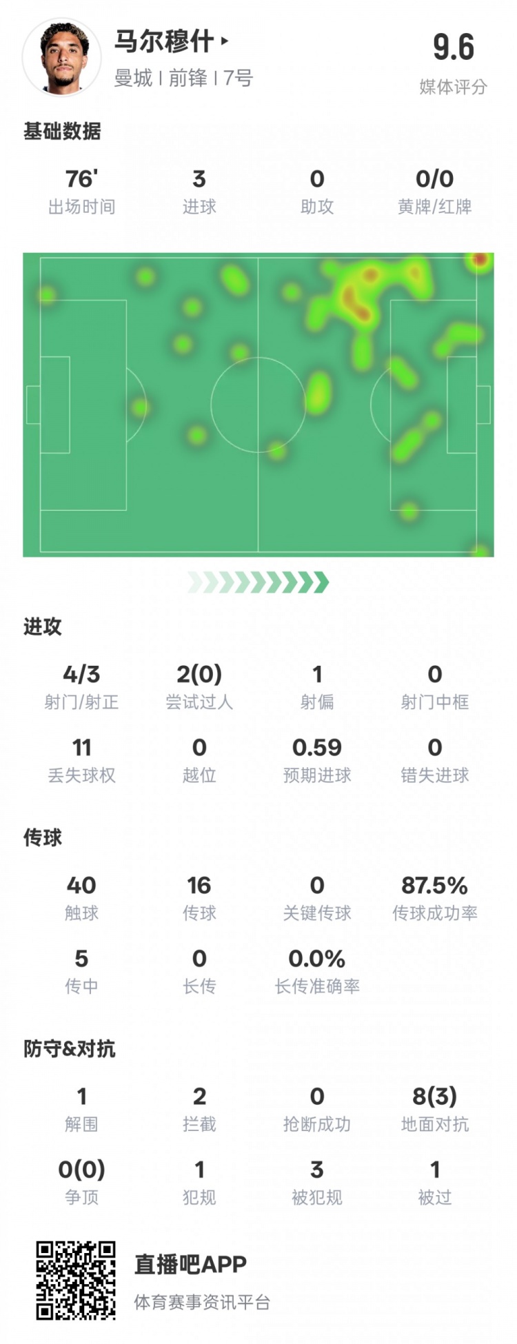  馬爾穆什本場(chǎng)比賽數據：3射正3進(jìn)球&1解圍2攔截，評分9.6