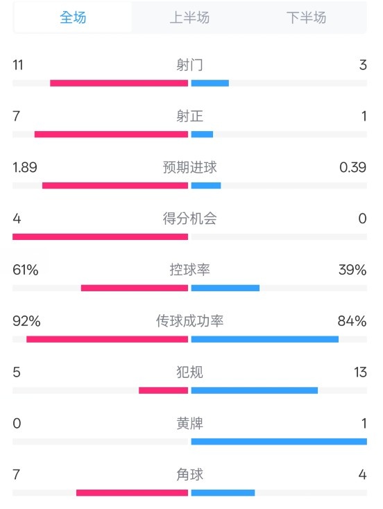  壓制！曼城4-0紐卡全場(chǎng)數據：射門(mén)11-3，射正7-1，控球率61%-39%