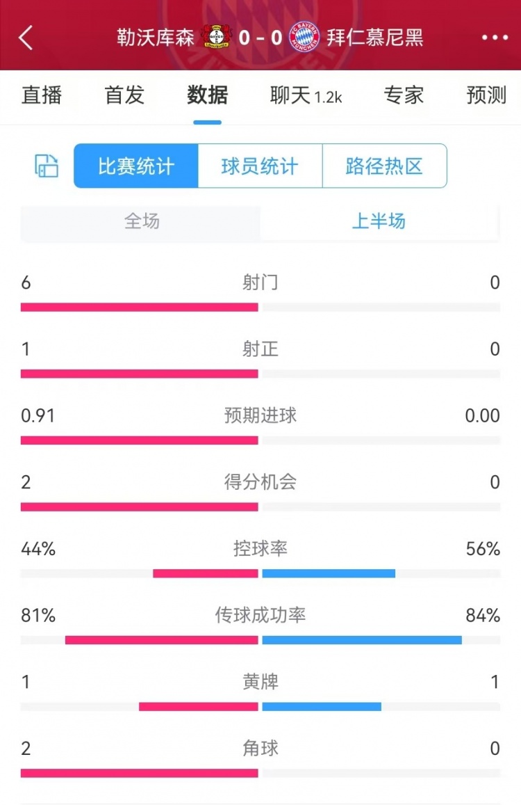  碾壓！拜仁半場(chǎng)0射門(mén)，藥廠(chǎng)半場(chǎng)射門(mén)6、得分機會(huì )2、預期進(jìn)球0.91