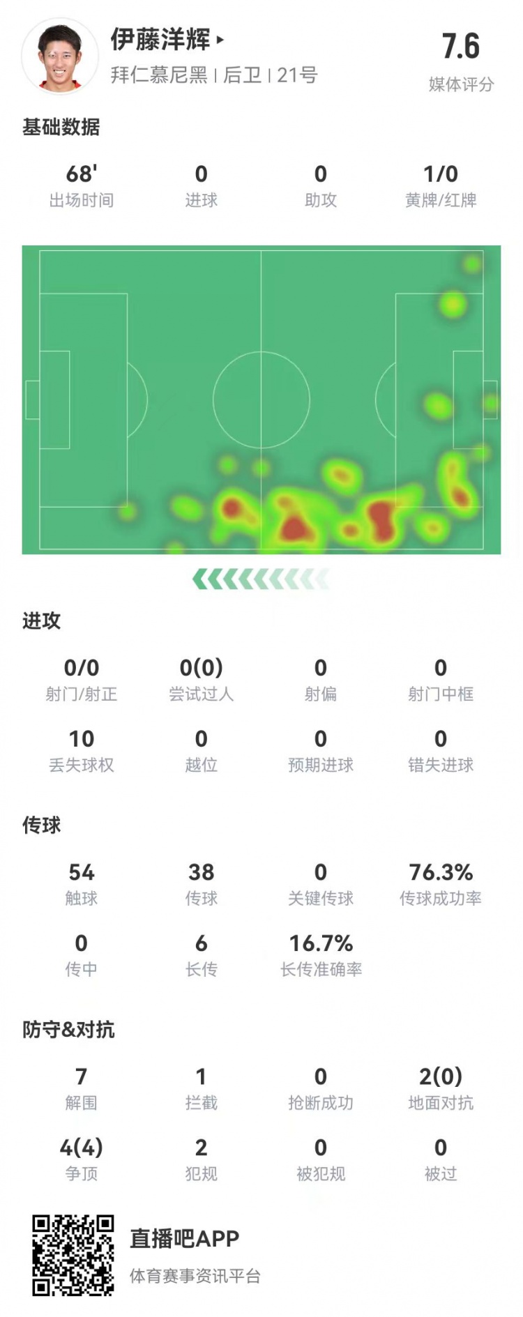  伊藤洋輝拜仁德甲首秀：7解圍+1門(mén)線(xiàn)解圍，6長(cháng)傳1成功 獲評7.6分