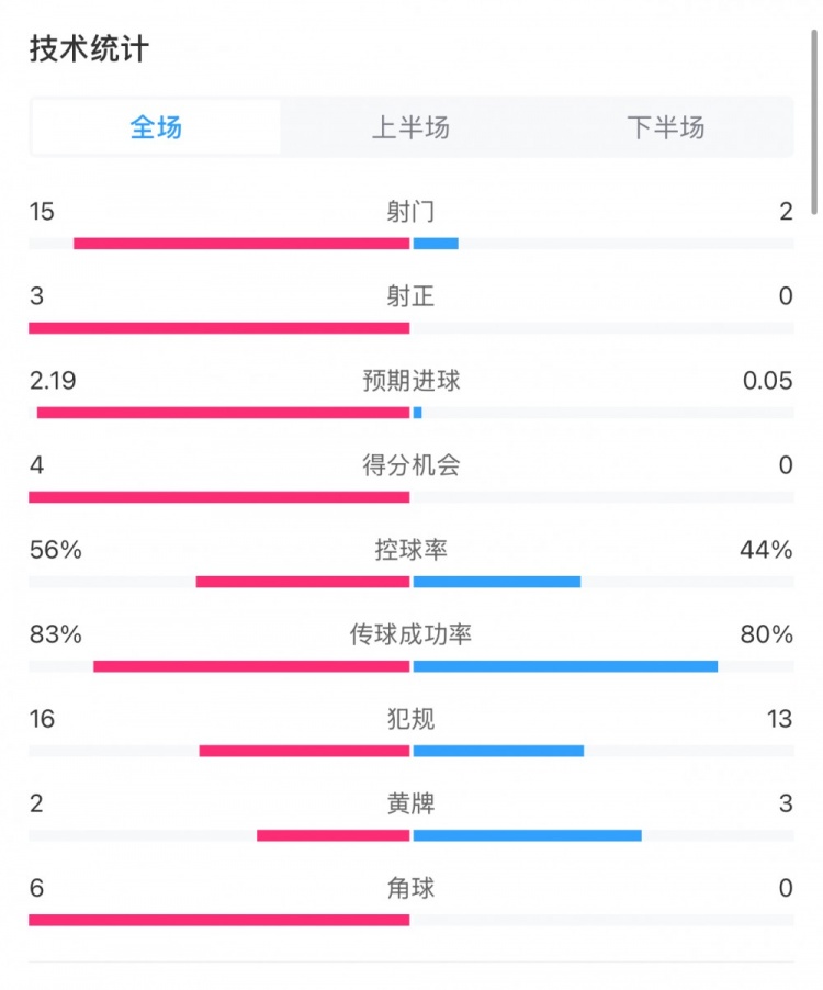  藥廠(chǎng)0-0拜仁全場(chǎng)數據：射門(mén)15-2，射正3-0，得分機會(huì )4-0