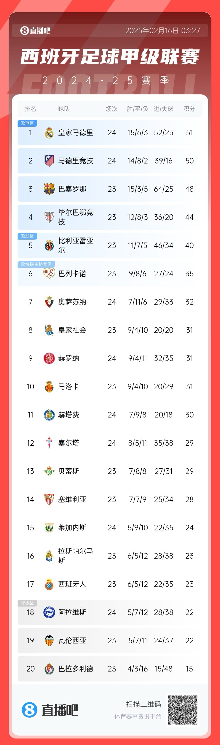  前二皆平！西甲積分：皇馬51分第一 馬競50分第二 巴薩取勝將登頂