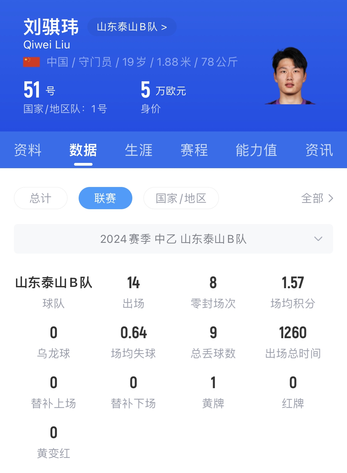  有腳下、有自信！國青門(mén)將劉騏瑋門(mén)晃倒上搶的對手