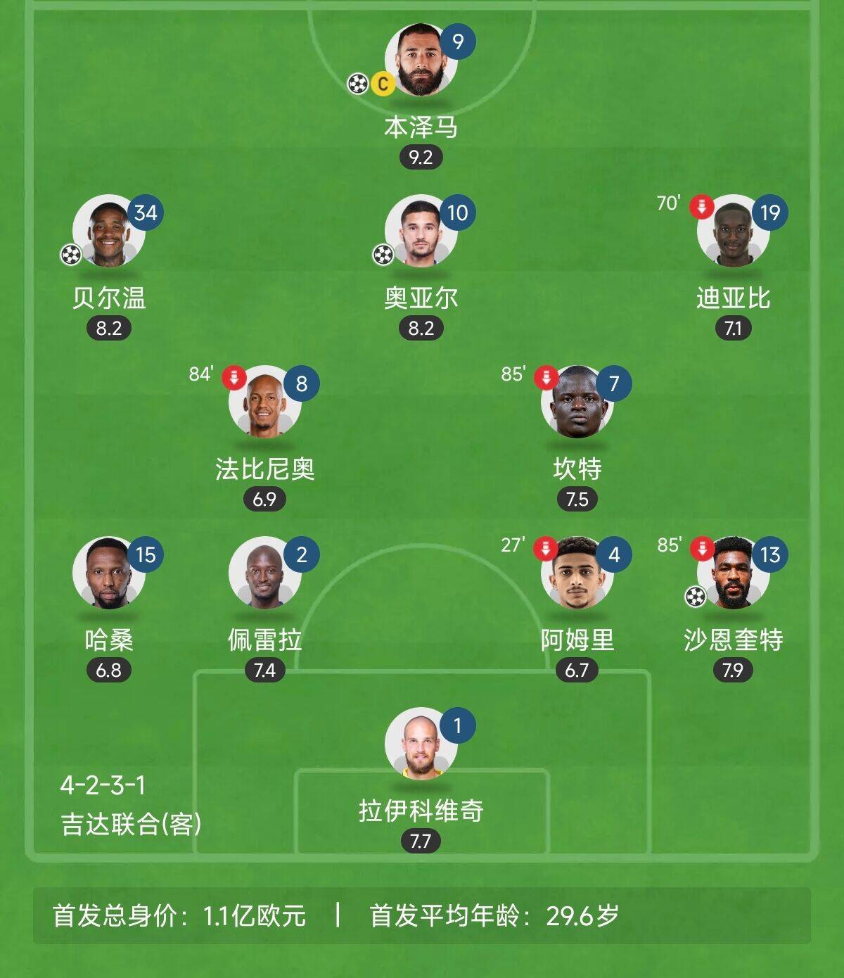  “三內援”出戰！吉達聯(lián)合昨晚首發(fā)8外援總身價(jià)上億：本澤馬領(lǐng)銜