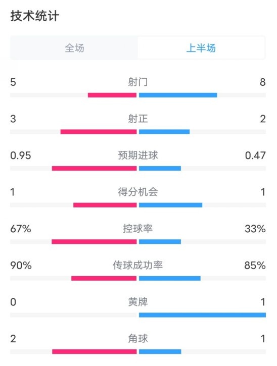  熱刺1-0曼聯(lián)半場(chǎng)數據：射門(mén)5-8，射正3-2，控球率67%-33%
