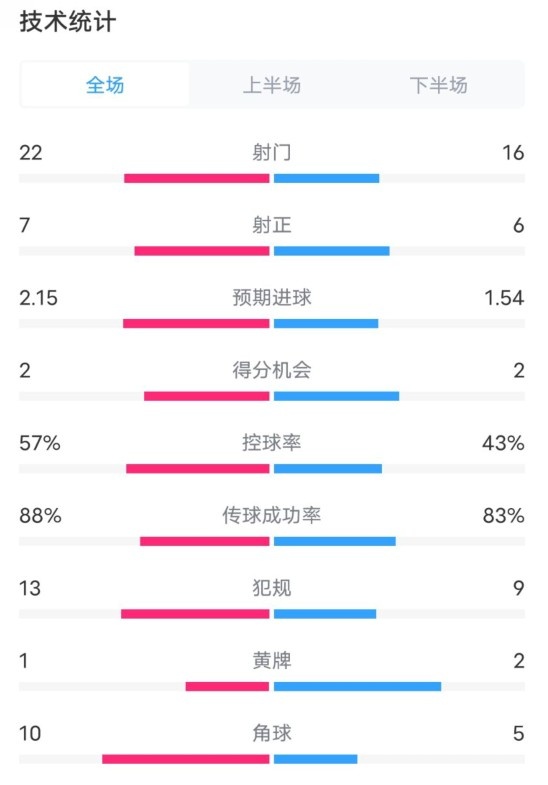  熱刺1-0曼聯(lián)全場(chǎng)數據：射門(mén)22-16，射正7-6，控球率57%-43%
