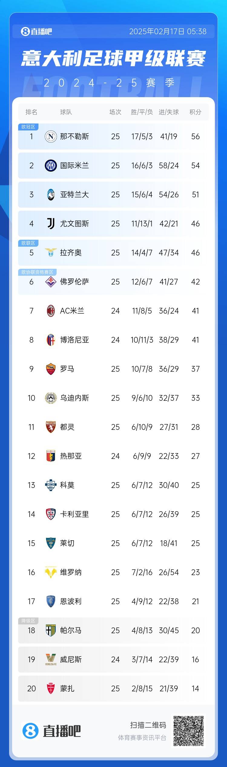  意甲積分榜：尤文聯(lián)賽3連勝升前四，國米無(wú)緣登頂距榜首2分