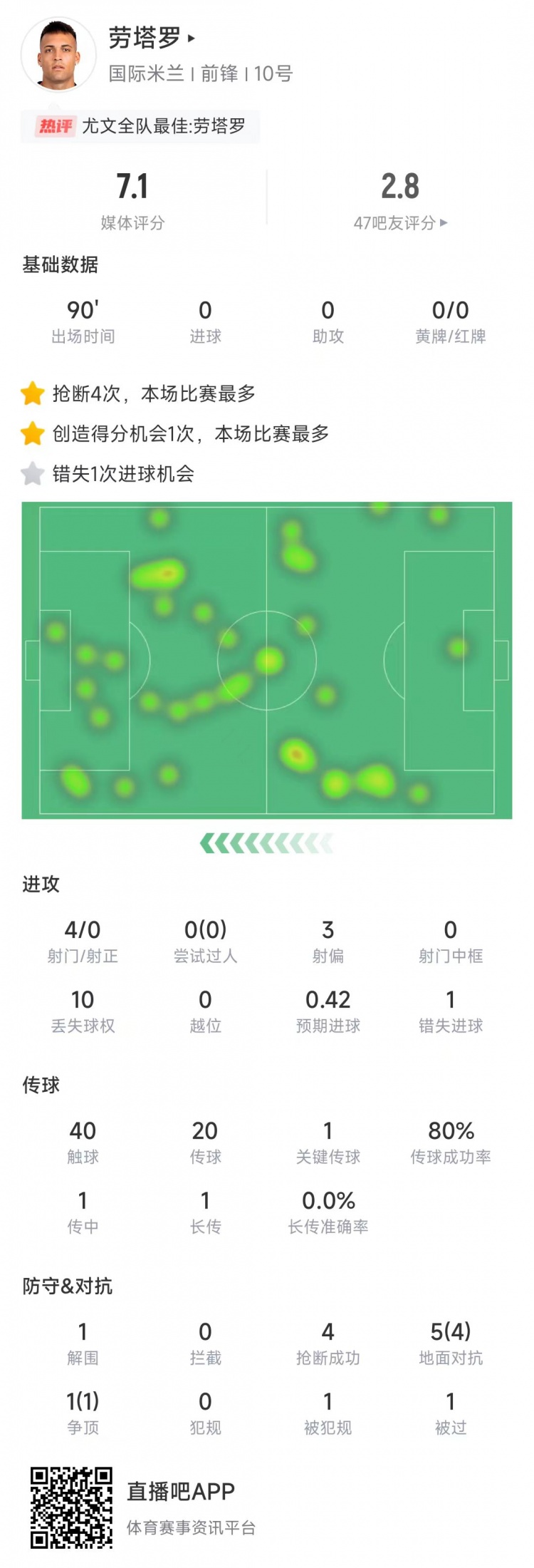  勞塔羅本場(chǎng)數據：4次射門(mén)0射正&錯失1次機會(huì )，4次搶斷全場(chǎng)最多