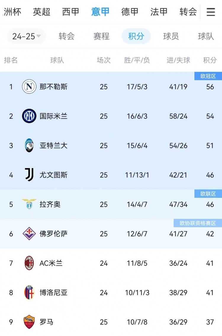  你剎我停！意甲前二本月7戰共1勝：那不勒斯3輪3分、國米4輪4分