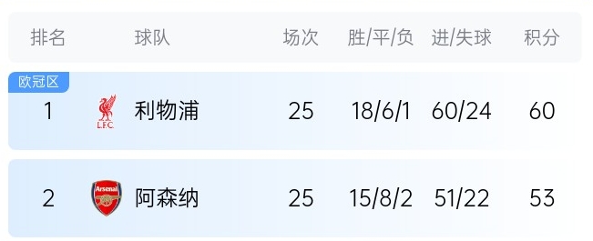  英超最新奪冠概率：利物浦86%大幅領(lǐng)先，預測最終7分優(yōu)勢奪冠