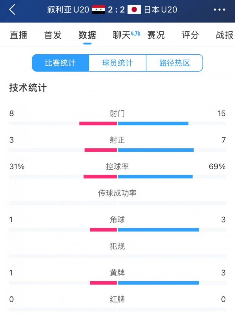  得勢不得勝，日本vs敘利亞全場(chǎng)數據：控球73開(kāi)，射門(mén)是對手近2倍