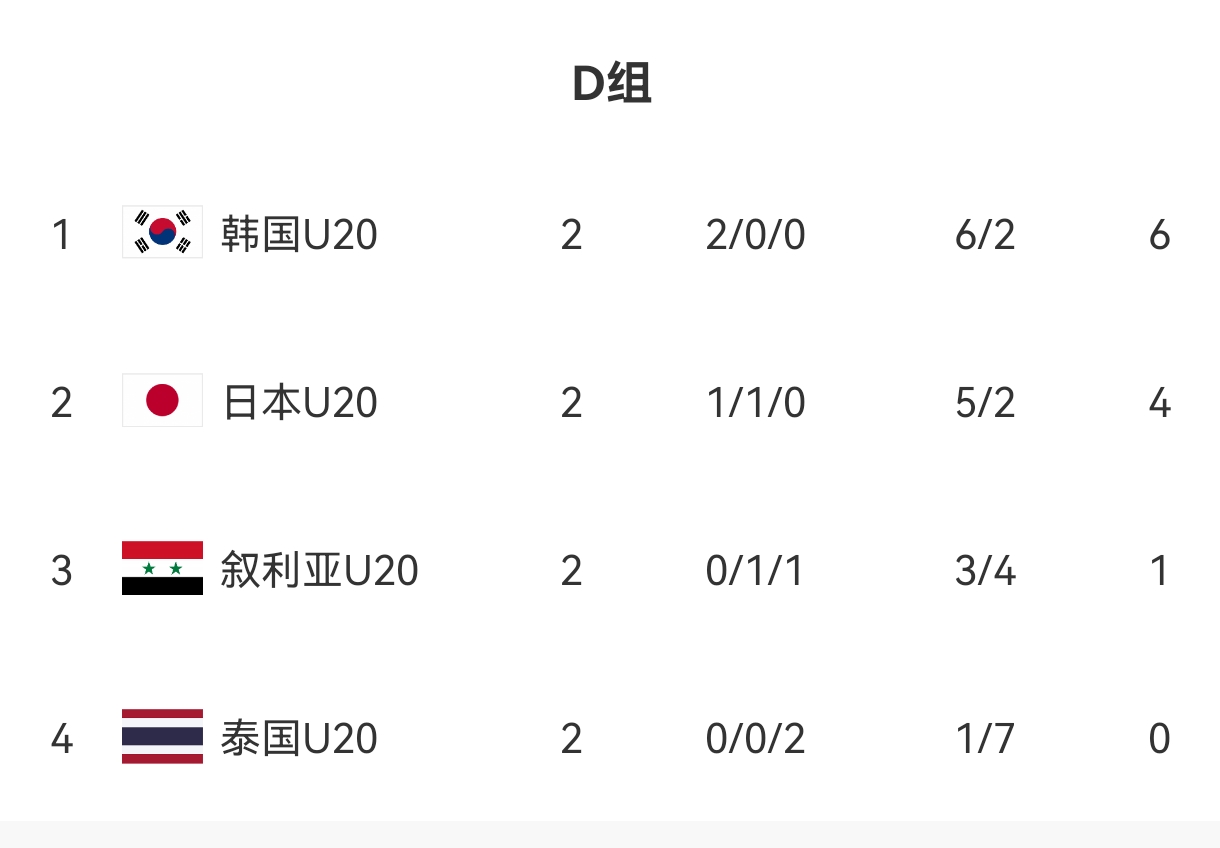  U20亞洲杯D組出線(xiàn)形勢：日本末輪不敗即晉級，敘利亞需大勝泰國