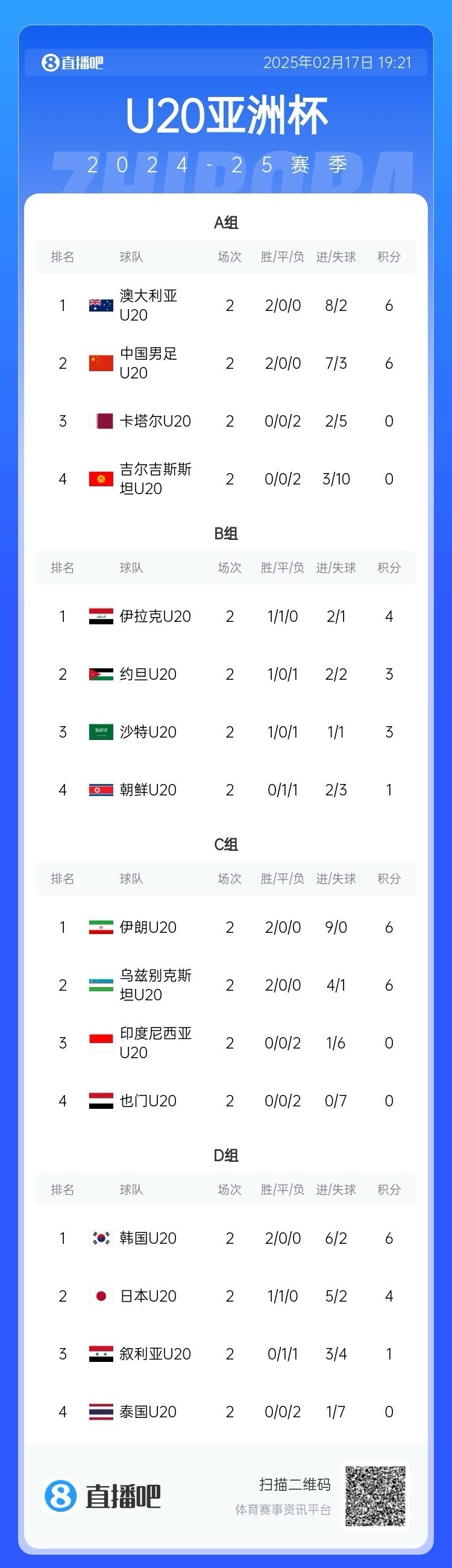  U20亞洲杯小組賽第二輪結束，中國、澳大利亞、韓國等5隊提前出線(xiàn)