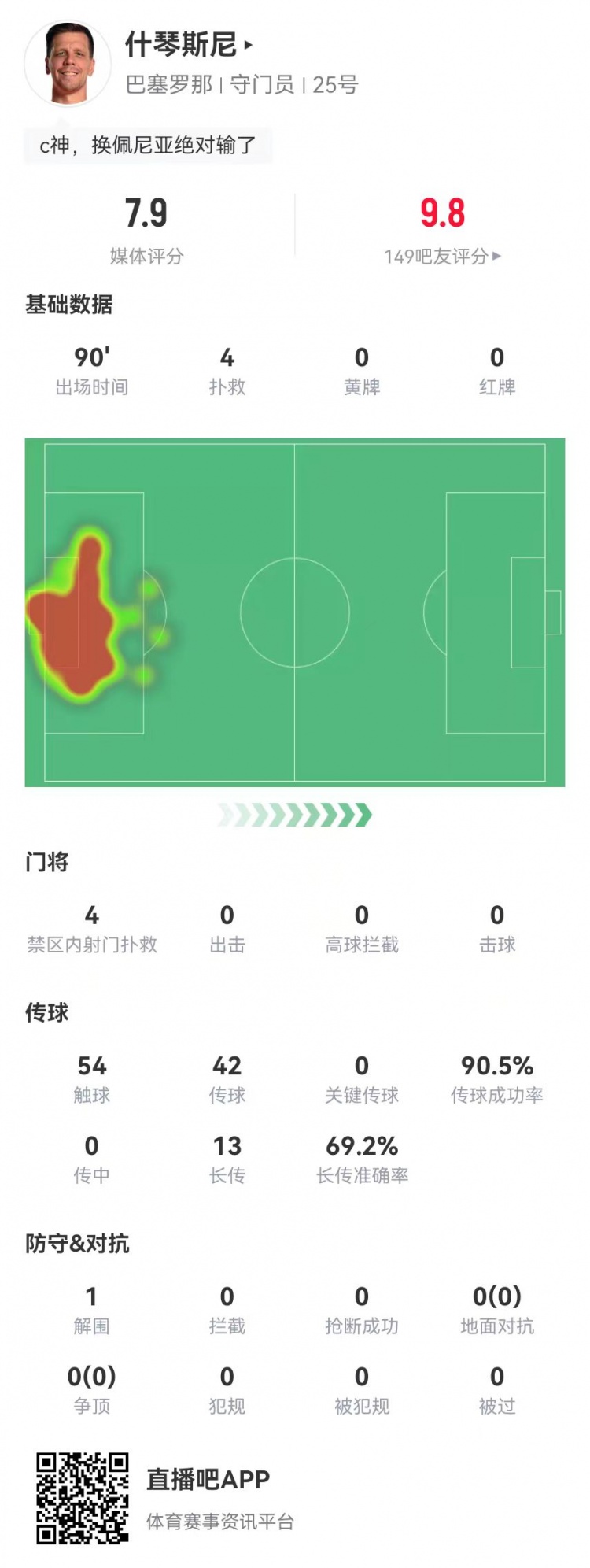  隱藏功臣！什琴斯尼本場(chǎng)4次撲救+13長(cháng)傳9成功 獲評7.9分并列最高
