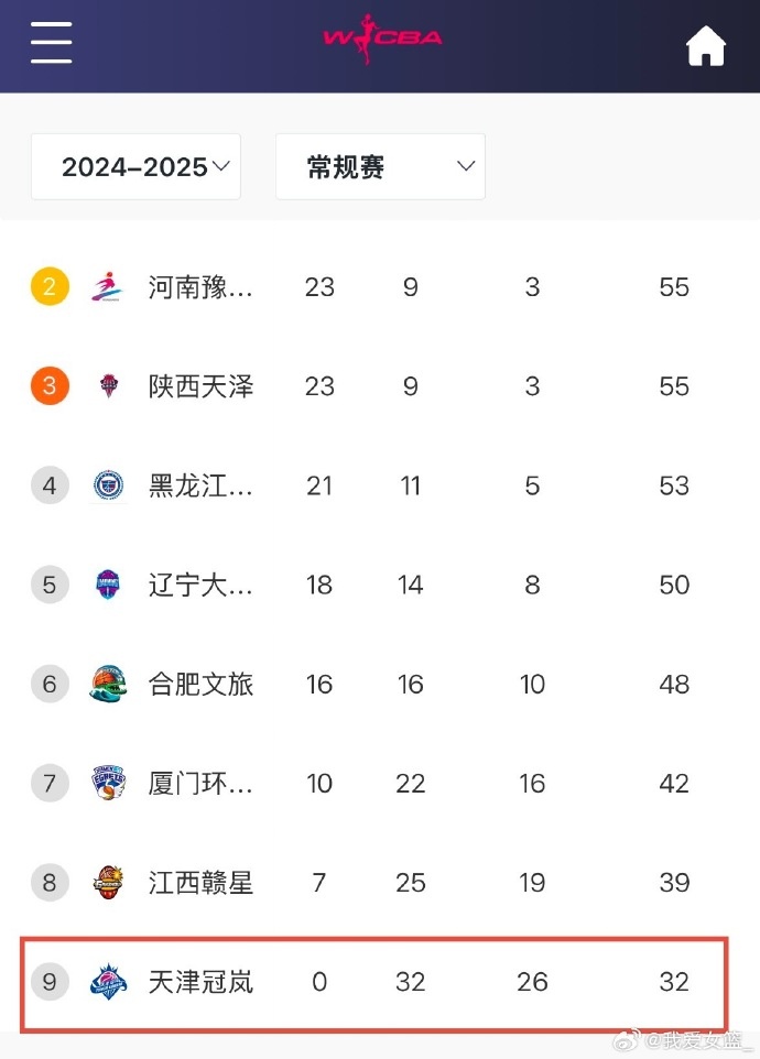  0勝32負！天津女籃一場(chǎng)不勝結束常規賽 成十一年來(lái)第4支全敗隊