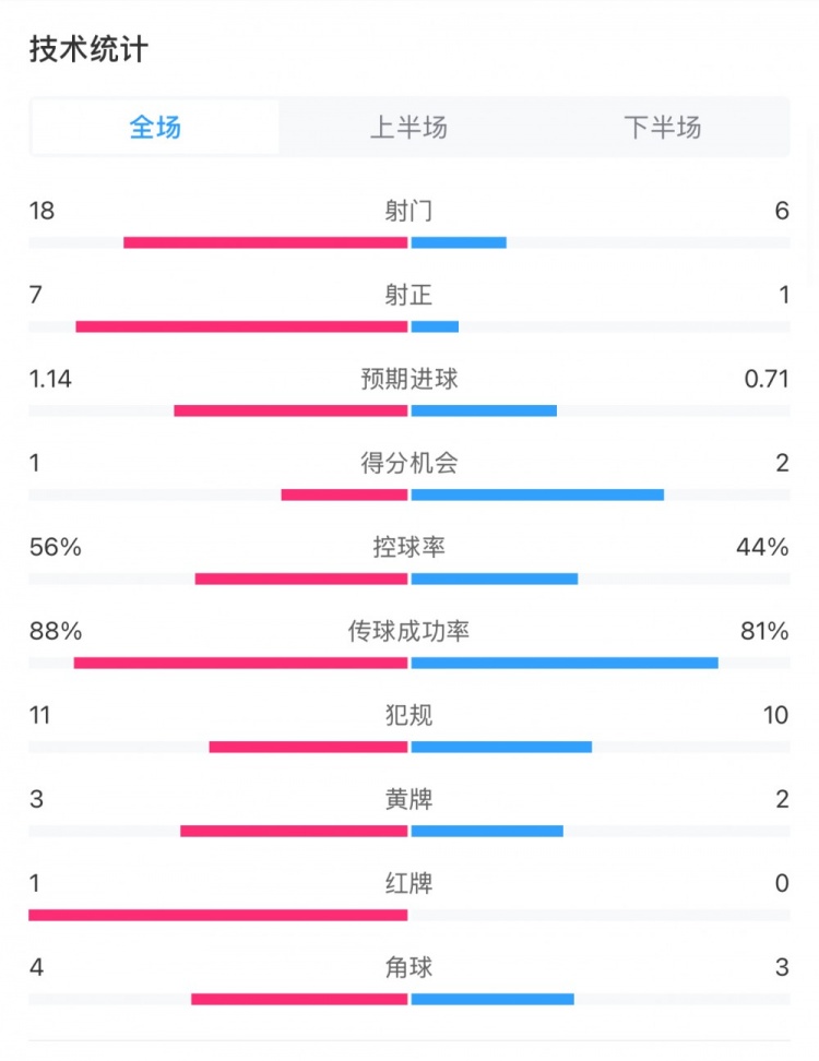  米蘭1-1費耶諾德全場(chǎng)數據：控球率56%-44%，射門(mén)18-6，射正7-1