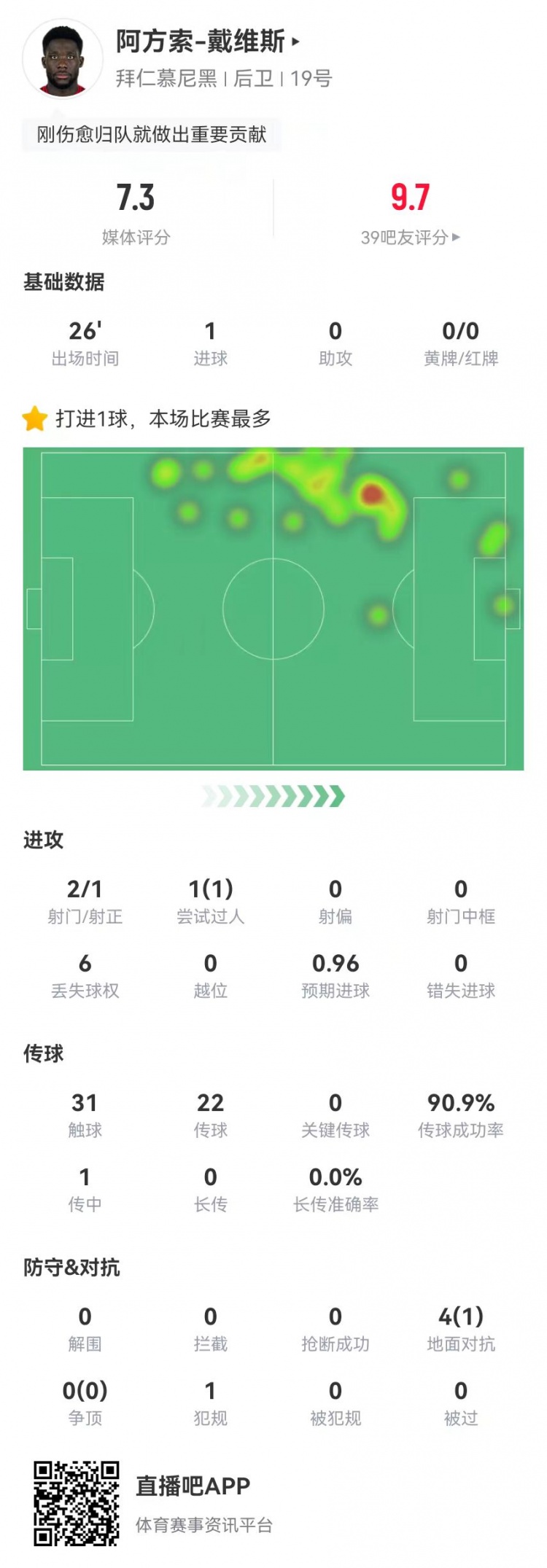 替補絕平！戴維斯本場(chǎng)替補1球+4對抗1成功 獲評7.3分