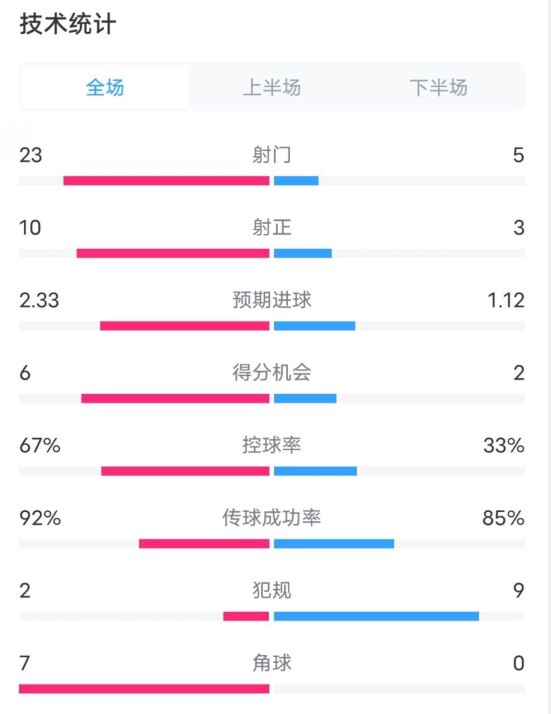  拜仁1-1凱爾特人數據：射門(mén)23-5，射正10-3，控球率67%-33%
