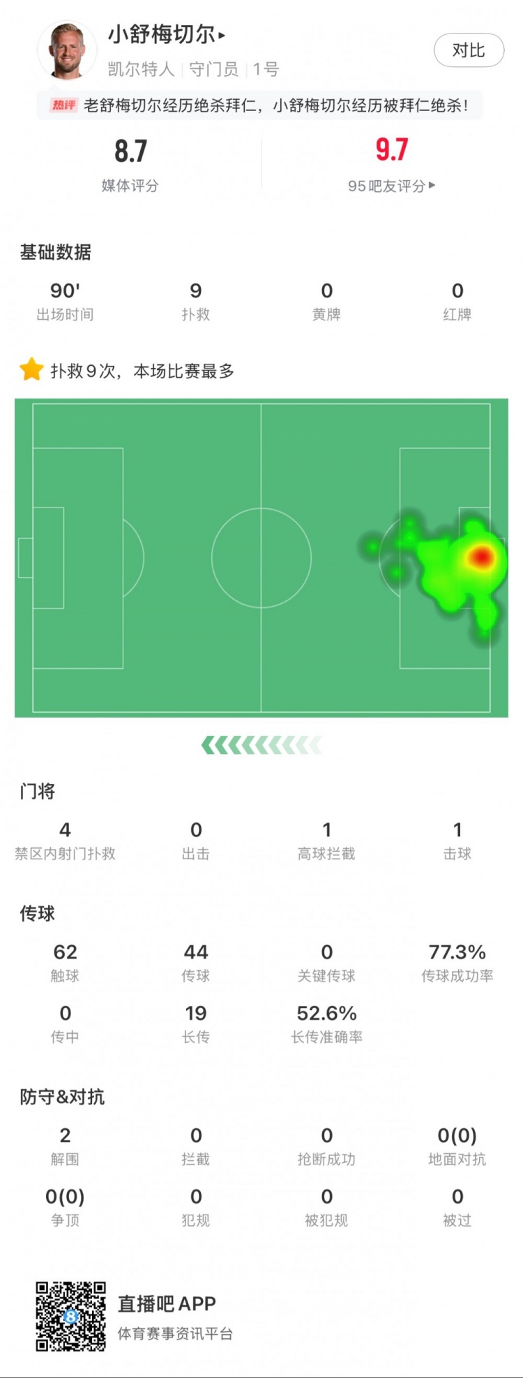  小舒梅切爾對陣拜仁數據：9次成功撲救，1次擊球，1次高球攔截