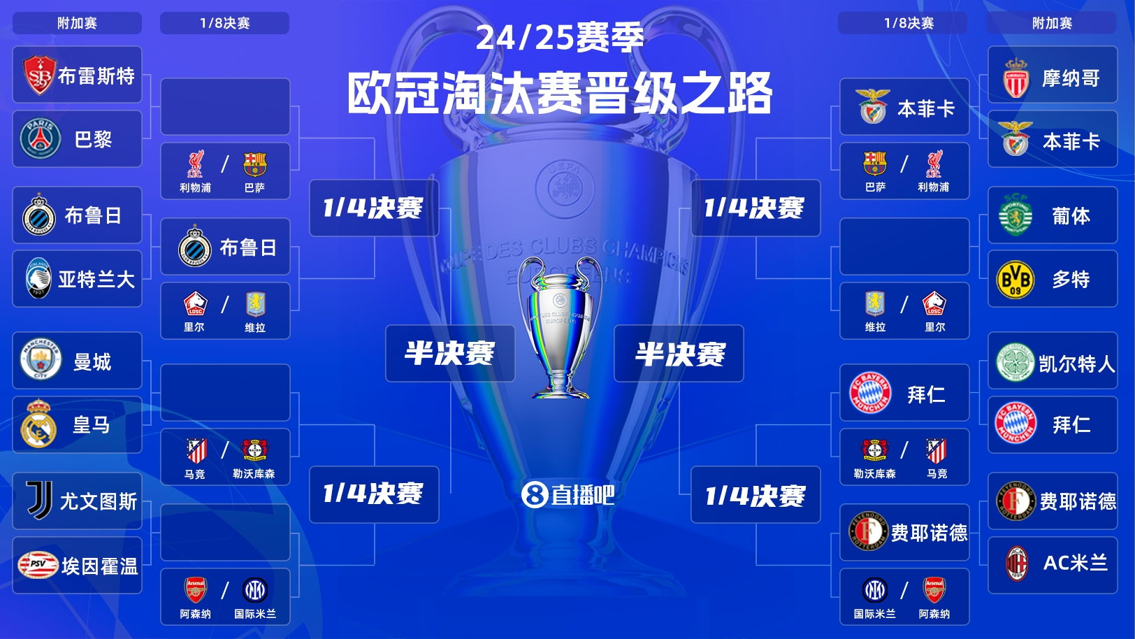  一目了然！歐冠晉級之路：皇馬/曼城、拜仁、馬競、藥廠(chǎng)必有大戰