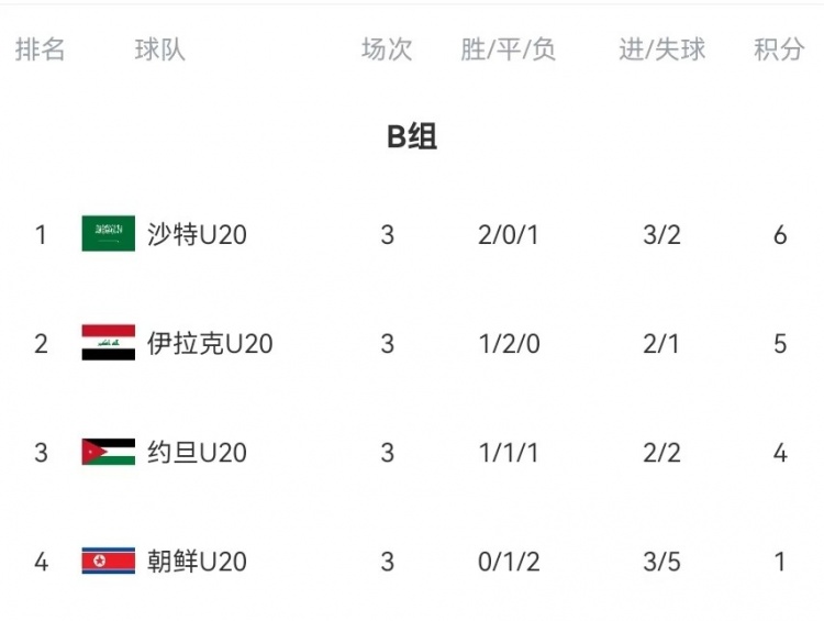  B組末輪大亂斗！晉級形勢三度反轉：伊拉克中場(chǎng)染紅&沙特起死回生