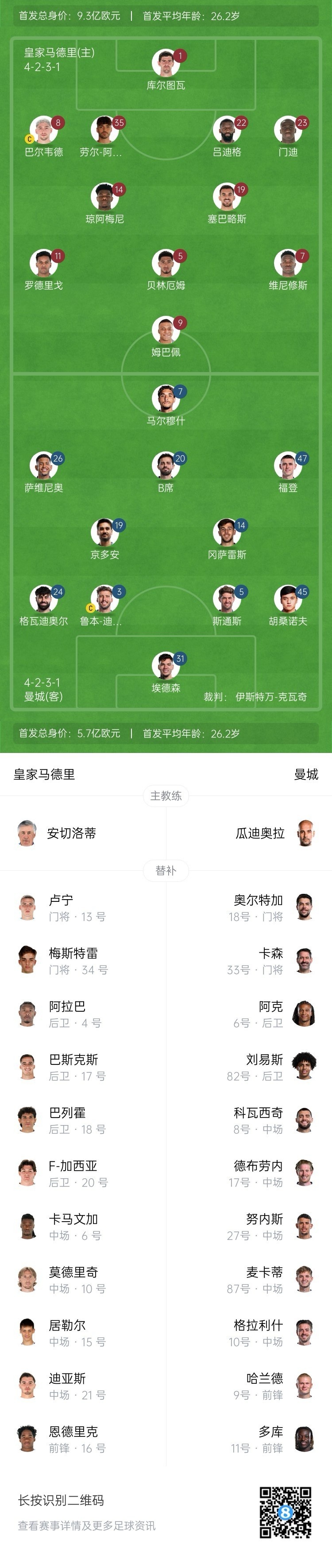  曼城博主：哈蘭德在對陣紐卡時(shí)膝蓋出現傷情，因此對皇馬替補