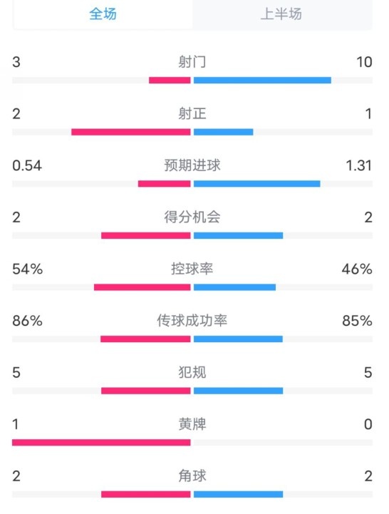  維拉半場(chǎng)2-1利物浦數據：射門(mén)3-10，射正2-1，控球率54%-46%