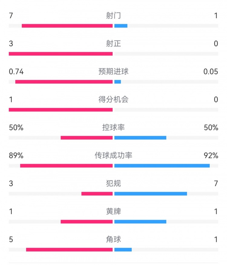  皇馬2-0曼城半場(chǎng)數據：皇馬7射3正，曼城僅1射0正，控球率五五開(kāi)
