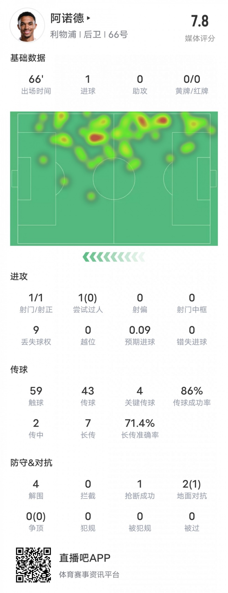  阿諾德本場(chǎng)比賽數據：1進(jìn)球4關(guān)鍵傳球4解圍，評分7.8