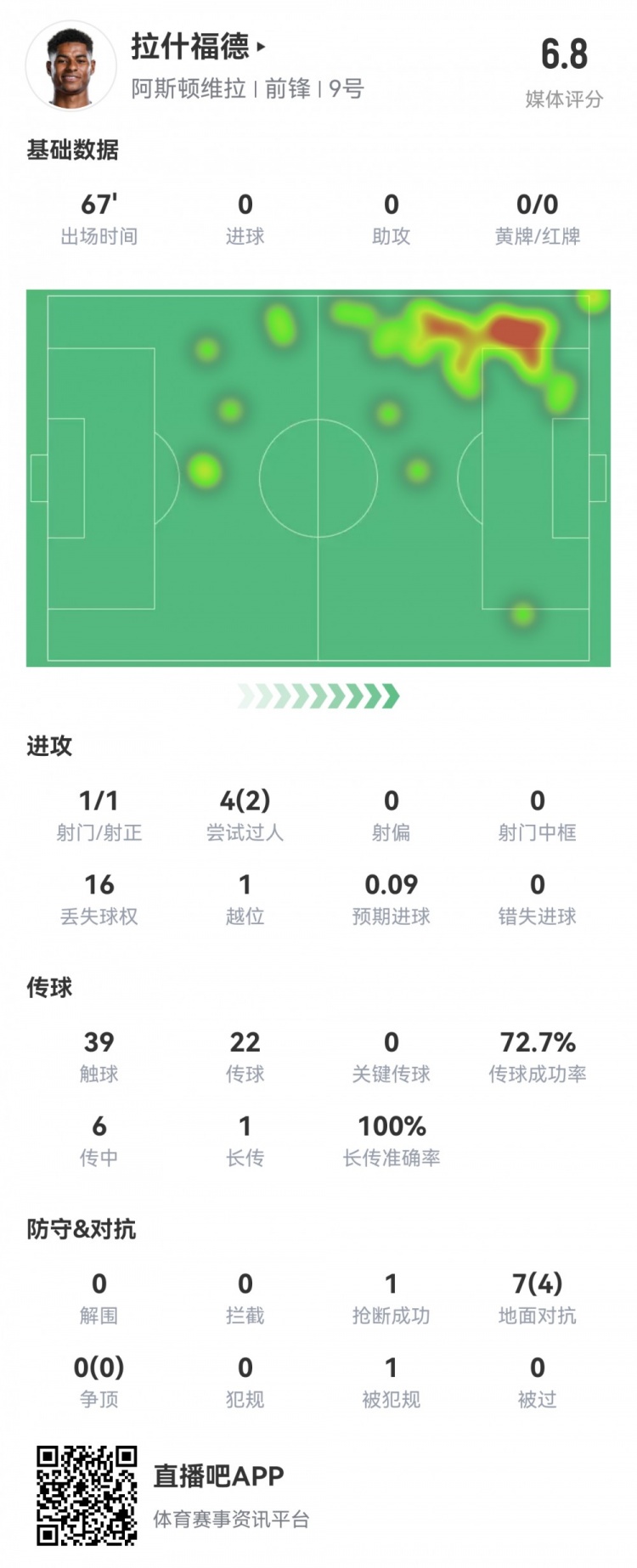  拉什福德數據：首發(fā)67分鐘1射1正，2次過(guò)人16次丟失球權，評分6.8