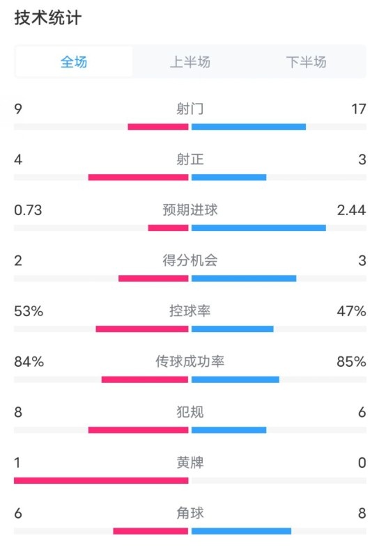  維拉2-2利物浦全場(chǎng)數據：射門(mén)9-17，射正4-3，控球率53%-47%