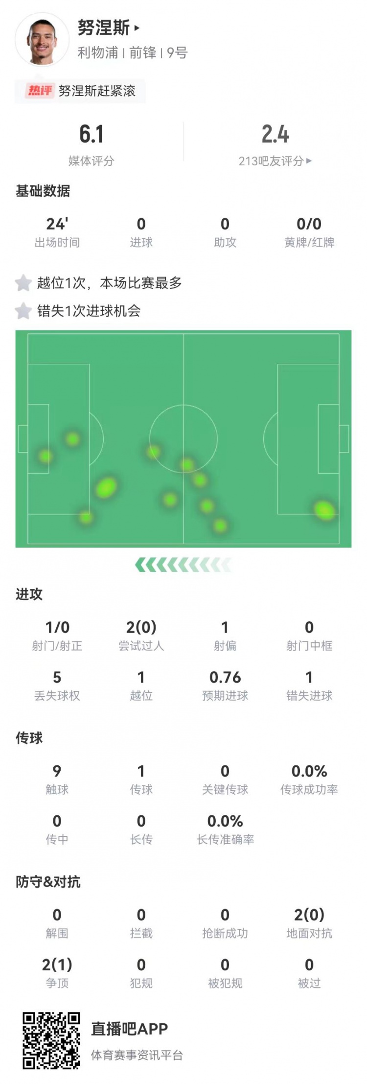  努涅斯本場(chǎng)替補1射門(mén)1失良機，4對抗1成功 獲評6.1分全隊最低
