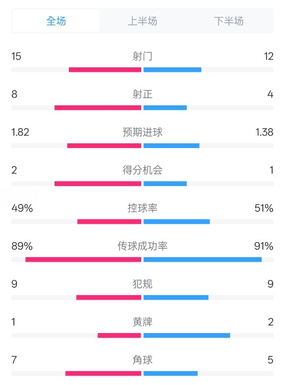  皇馬3-1曼城全場(chǎng)數據：射門(mén)15-12，射正8-4.控球率49%-51%
