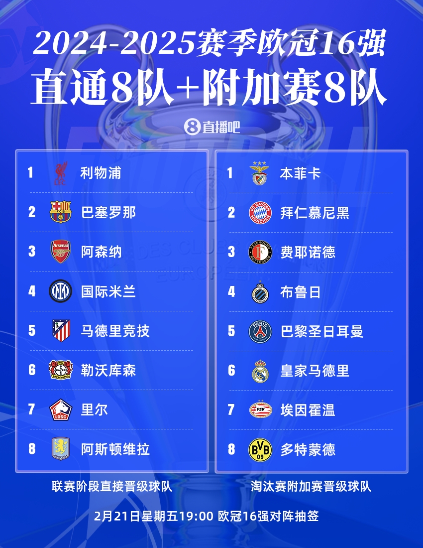  曼城出局！歐冠16強：皇薩仁在列，意甲剩國米獨苗，明晚19點(diǎn)抽簽