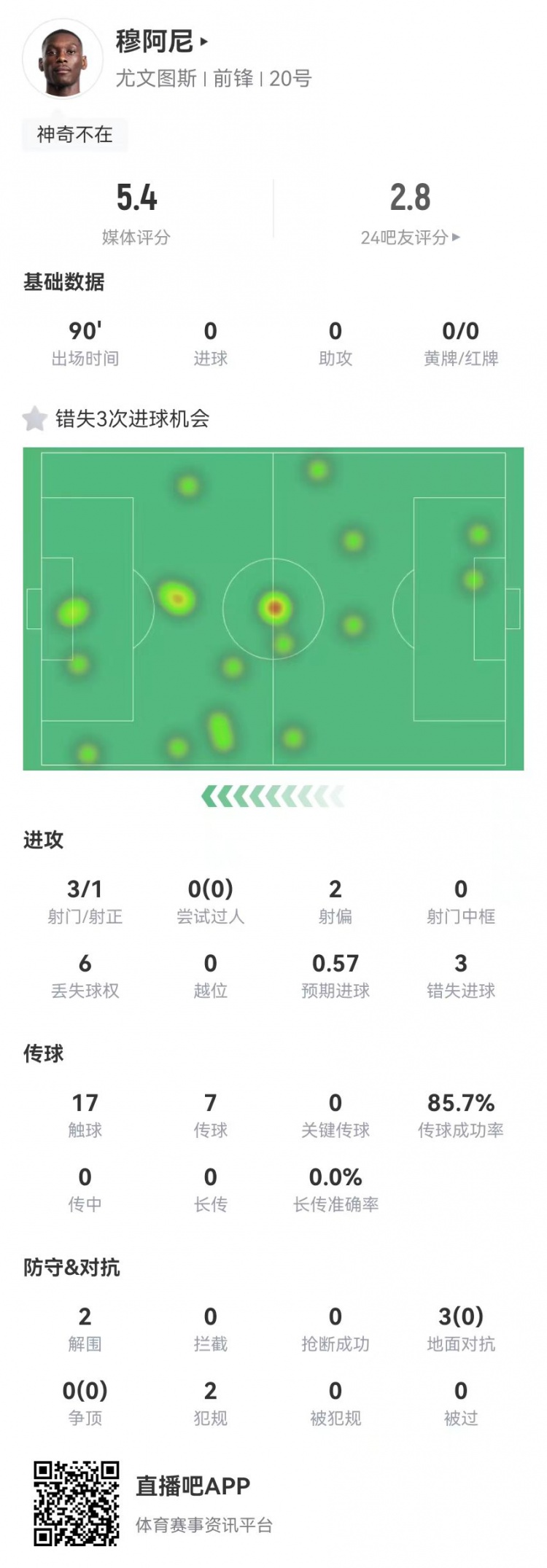  穆阿尼本場(chǎng)3射門(mén)3次錯失重大機會(huì )，3對抗0成功 5.4分全場(chǎng)最低