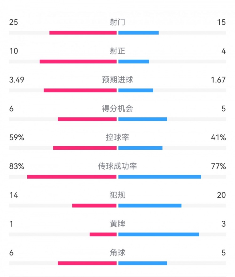  尤文1-3埃因霍溫數據：射門(mén)15-25，射正4-10，得分機會(huì )5-6