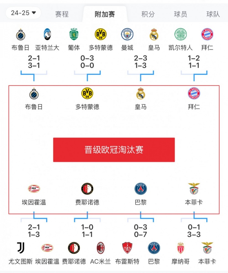  歐冠附加賽8隊被淘汰：意甲3隊最多，法甲2隊，英超葡超蘇超各1隊
