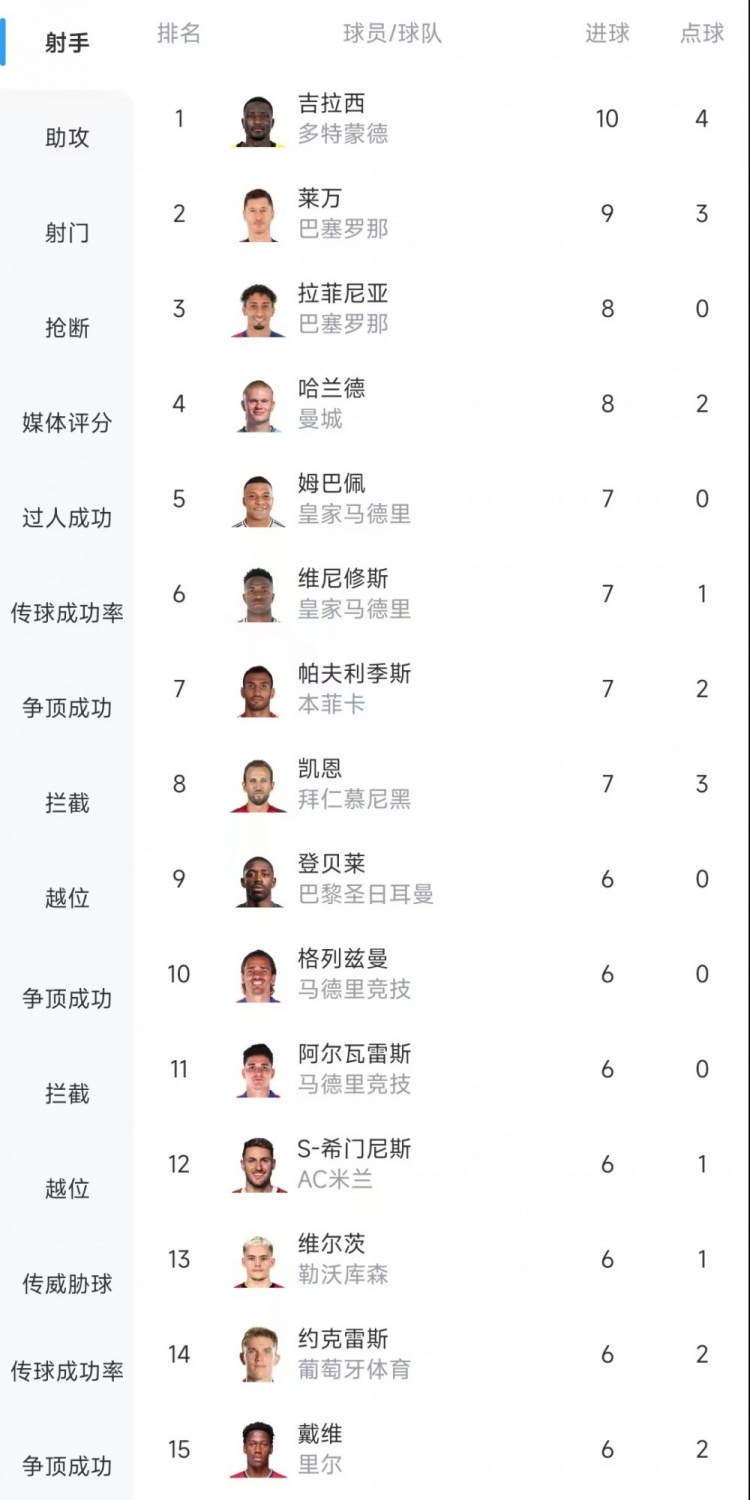  歐冠射手榜：吉拉西10球居首，萊萬(wàn)9球次席&拉菲尼亞、哈蘭德8球