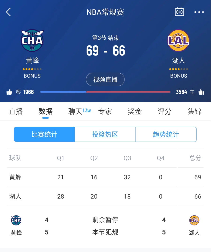  三崩來(lái)臨！湖人第三節僅得18分 單節凈負14分落后3分進(jìn)入第四節