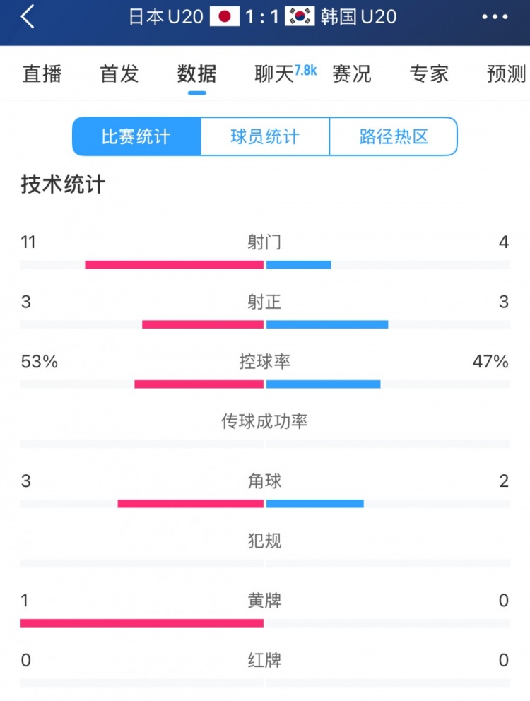  U20亞洲杯日韓戰全場(chǎng)數據：射門(mén)數日本11-4領(lǐng)先，但兩隊均射正3腳