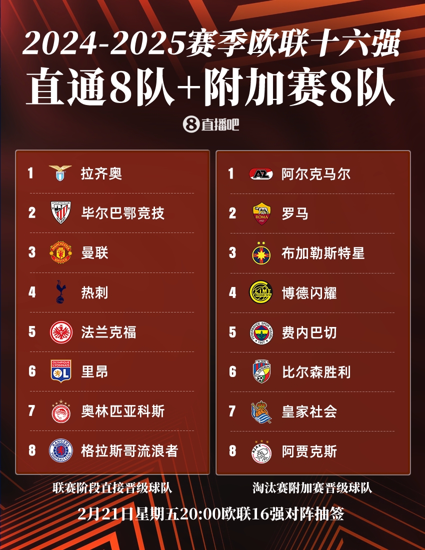  ??歐聯(lián)16強：曼聯(lián)、熱刺直通，羅馬、費內巴切晉級，今晚20點(diǎn)抽簽