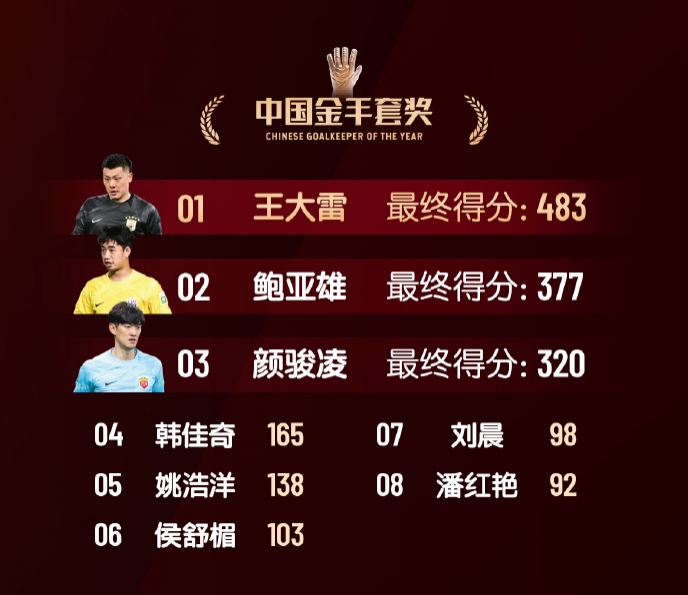  中國金手套獎得分：王大雷483第1，鮑亞雄377第2，顏駿凌320第3