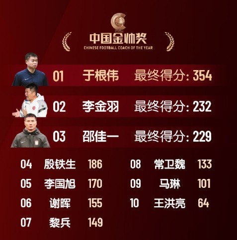  中國金帥獎、女子金球獎具體得分：于根偉、張琳艷均斷層領(lǐng)先