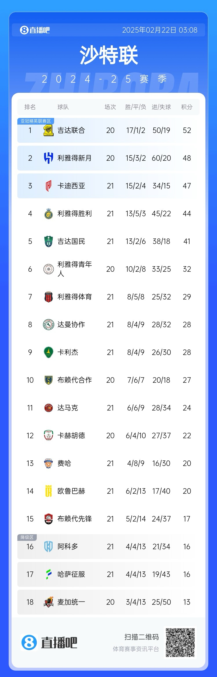 沙特聯(lián)積分榜：勝利五連勝遭終結，先賽落后榜首8分