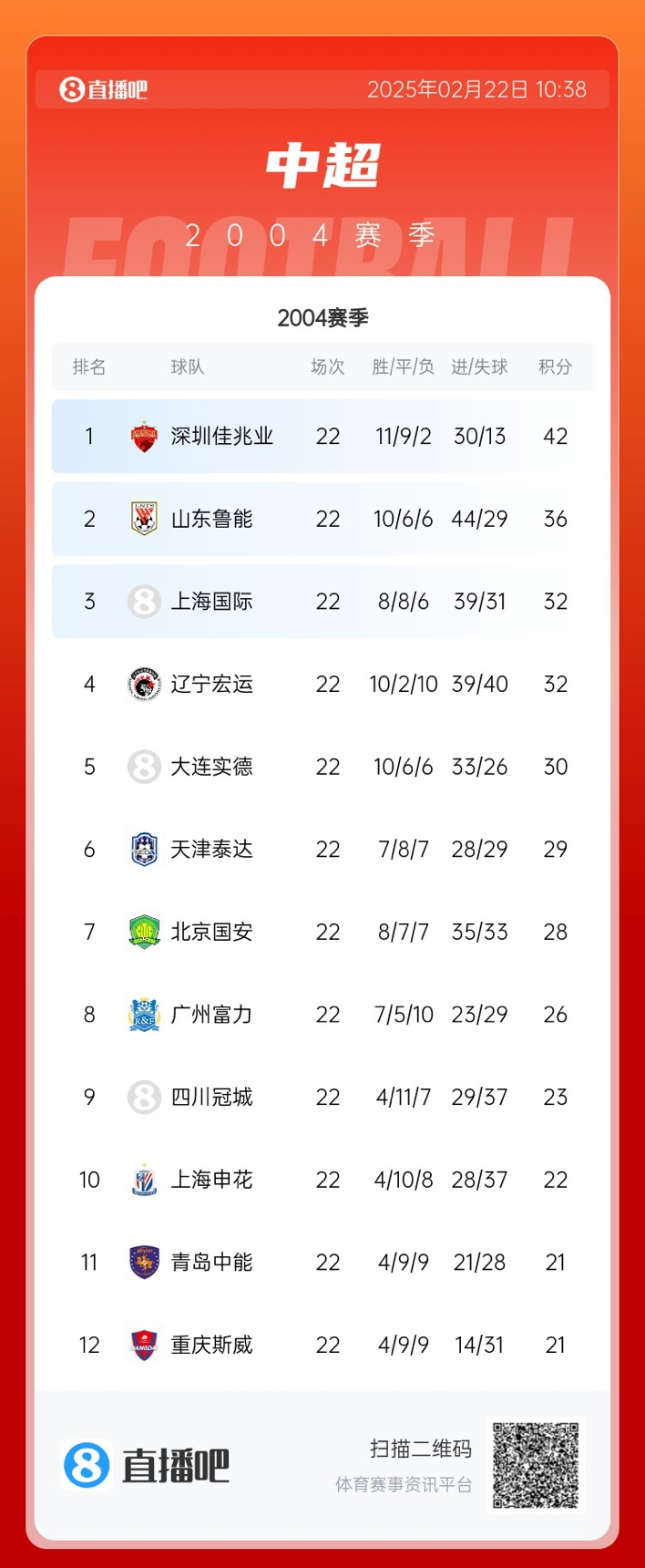  年代感！中超元年2004賽季積分榜：7隊解散，僅存5隊